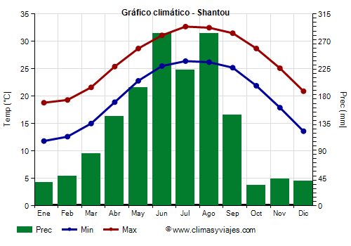 Gráfico climático - Shantou (Guangdong)