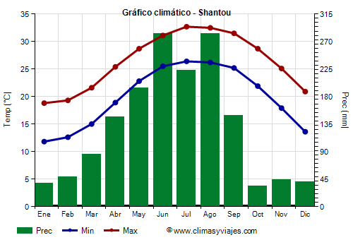 Gráfico climático - Shantou