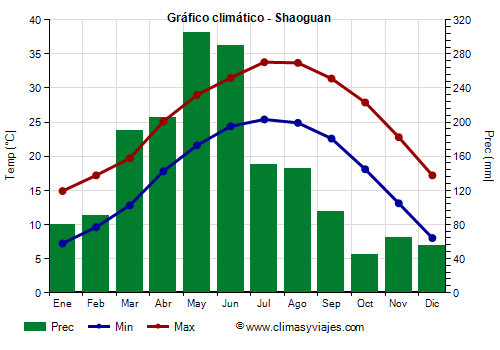 Gráfico climático - Shaoguan Gráfico climático - Shaoguan