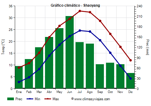 Gráfico climático - Shaoyang (Hunan)