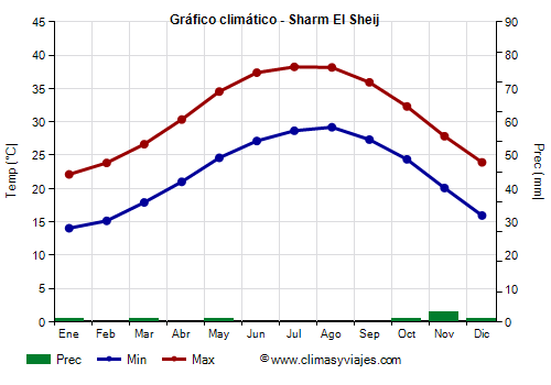 Gráfico climático - Sharm El Sheij Gráfico climático - Sharm El Sheij