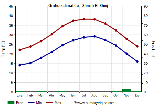 Gráfico climático - Sharm El Sheij (Egipto)