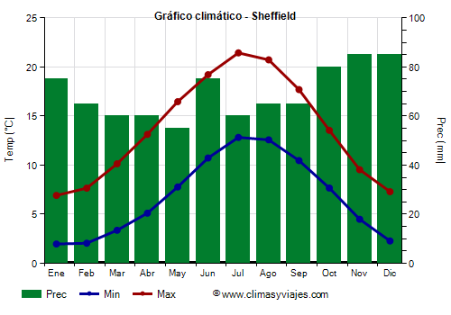 Gráfico climático - Sheffield Gráfico climático - Sheffield