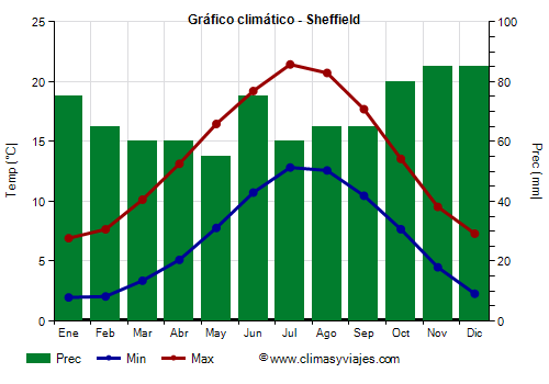 Gráfico climático - Sheffield (Inglaterra)