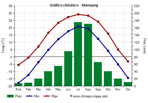 Gráfico climático - Shenyang (Liaoning)