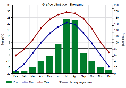 Gráfico climático - Shenyang