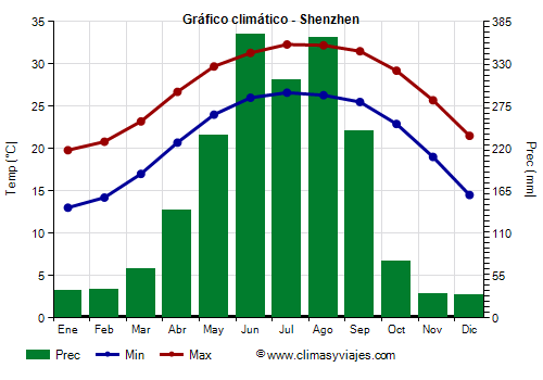 Gráfico climático - Shenzhen (Guangdong)