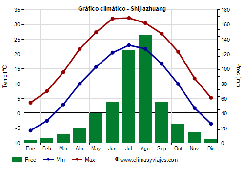 Gráfico climático - Shijiazhuang Gráfico climático - Shijiazhuang