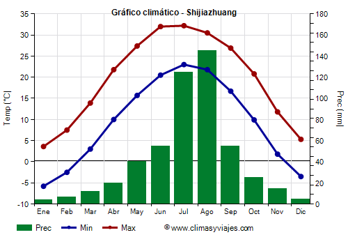 Gráfico climático - Shijiazhuang (China)