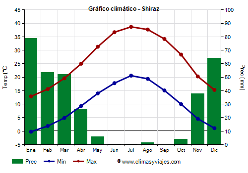 Gráfico climático - Shiraz