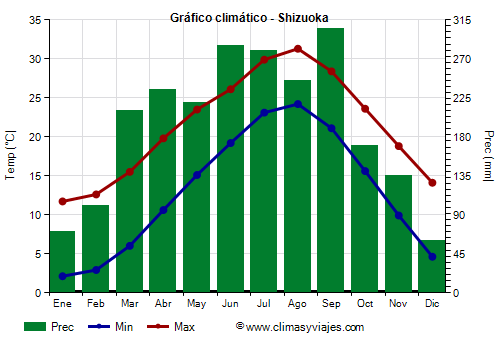 Gráfico climático - Shizuoka Gráfico climático - Shizuoka