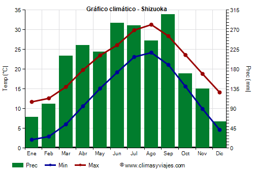 Gráfico climático - Shizuoka (Japon)