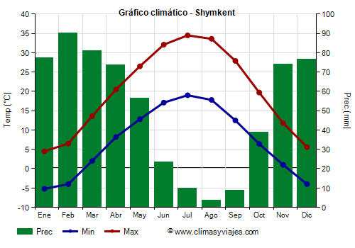 Gráfico climático - Shymkent Gráfico climático - Shymkent