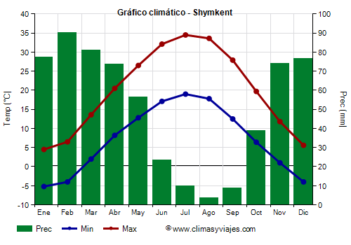 Gráfico climático - Shymkent