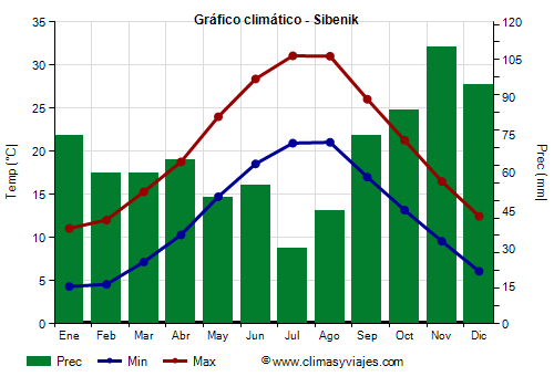 Gráfico climático - Sibenik (Croacia)