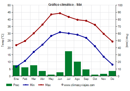 Gráfico climático - Sibi (Pakistán)