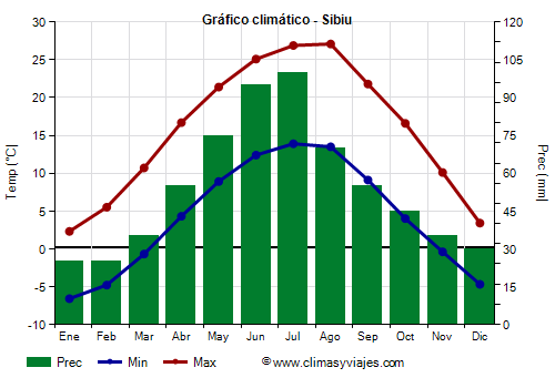 Gráfico climático - Sibiu Gráfico climático - Sibiu
