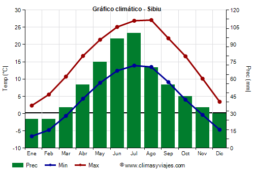 Gráfico climático - Sibiu (Rumania)