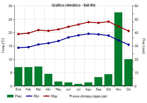 Gráfico climático - Sidi Ifni Gráfico climático - Sidi Ifni