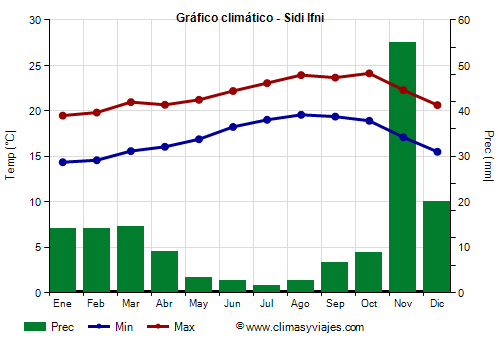 Gráfico climático - Sidi Ifni (Marruecos)