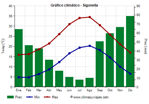 Gráfico climático - Sigonella Gráfico climático - Sigonella