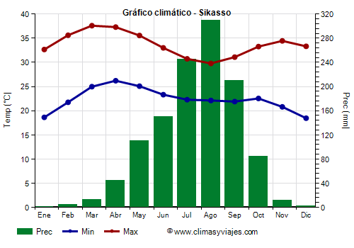 Gráfico climático - Sikasso Gráfico climático - Sikasso