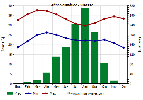 Gráfico climático - Sikasso (Malí)