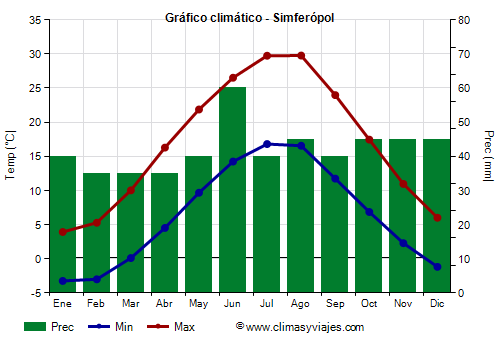 Gráfico climático - Simferópol (Ucrania)