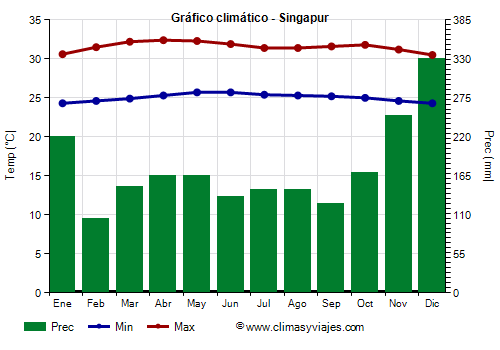 Gráfico climático - Singapur