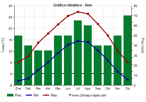 Gráfico climático - Sion Gráfico climático - Sion