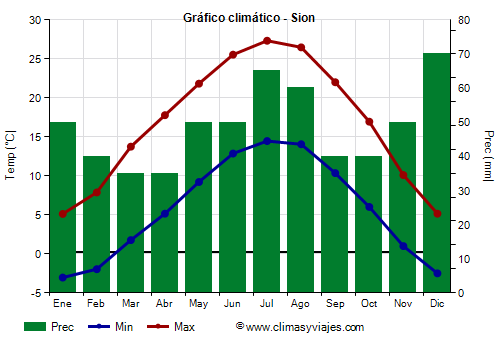 Gráfico climático - Sion (Suiza)