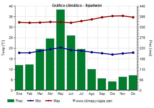 Gráfico climático - Sipaliwini