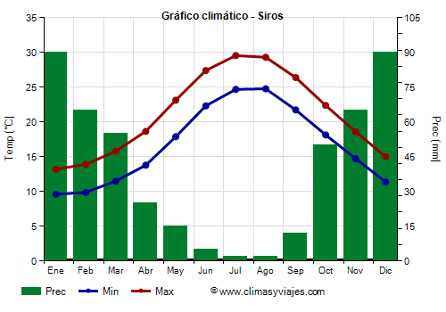 Gráfico climático - Siros Gráfico climático - Siros