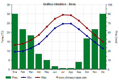 Gráfico climático - Siros (Grecia)