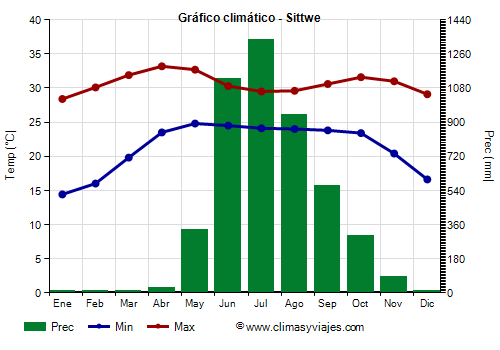 Gráfico climático - Sittwe