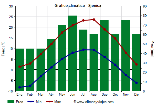 Gráfico climático - Sjenica (Serbia)