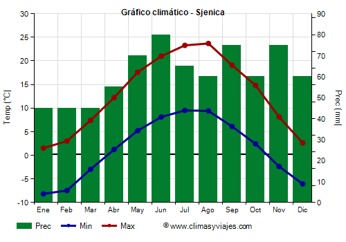 Gráfico climático - Sjenica