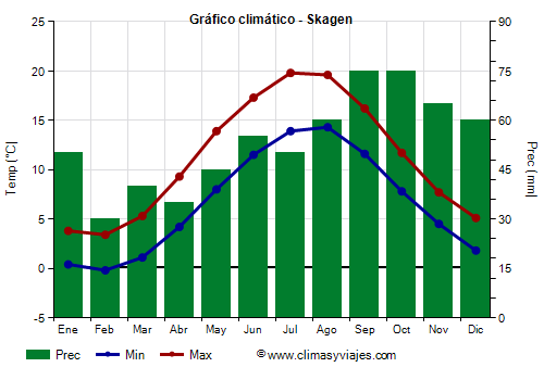 Gráfico climático - Skagen (Dinamarca)