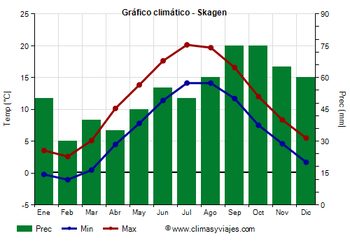 Gráfico climático - Skagen