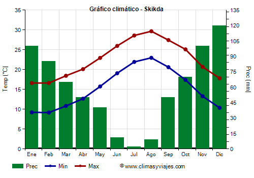 Gráfico climático - Skikda Gráfico climático - Skikda