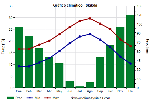 Gráfico climático - Skikda (Argelia)