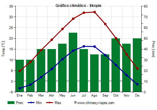 Gráfico climático - Skopie