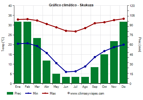 Gráfico climático - Skukuza Gráfico climático - Skukuza