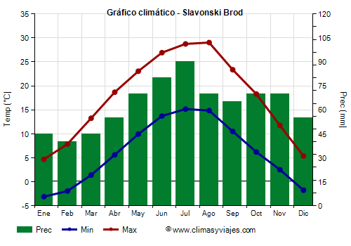 Gráfico climático - Slavonski Brod (Croacia)