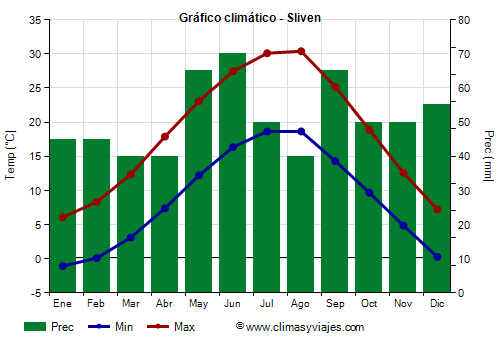Gráfico climático - Sliven Gráfico climático - Sliven