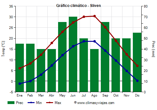 Gráfico climático - Sliven (Bulgaria)