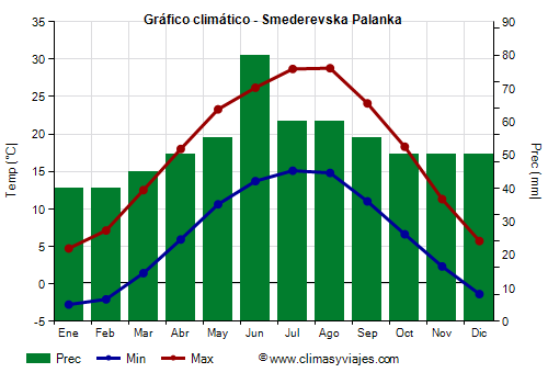 Gráfico climático - Smederevska Palanka (Serbia)