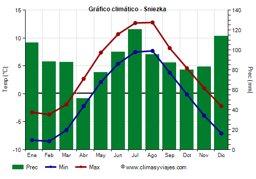 Gráfico climático - Sniezka