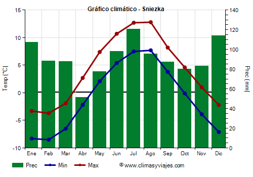 Gráfico climático - Sniezka Gráfico climático - Sniezka