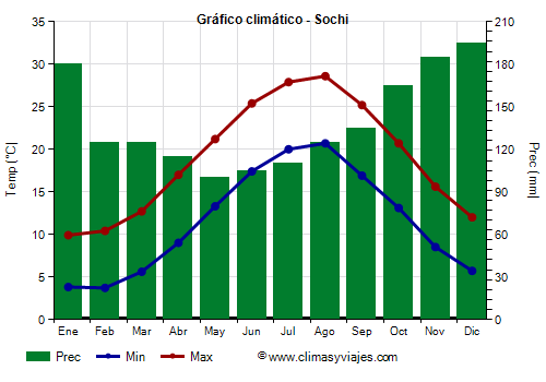 Gráfico climático - Sochi Gráfico climático - Sochi
